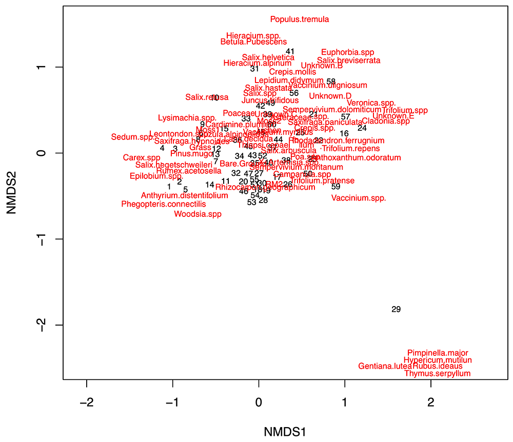 Non-metric multidimensional scaling (NMDS), was used to group plant communities, to help establish a chrono sequence. This data is based on primary data collected during vegetation surveys in the Italian Alps.